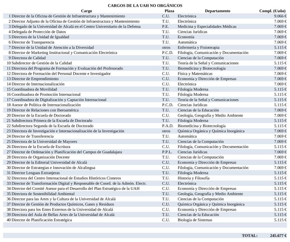 Los 40 cargos a dedo de la Universidad de Alcalá