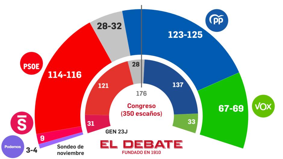 Estimación de escaños, según el sondeo de Target Point para El Debate