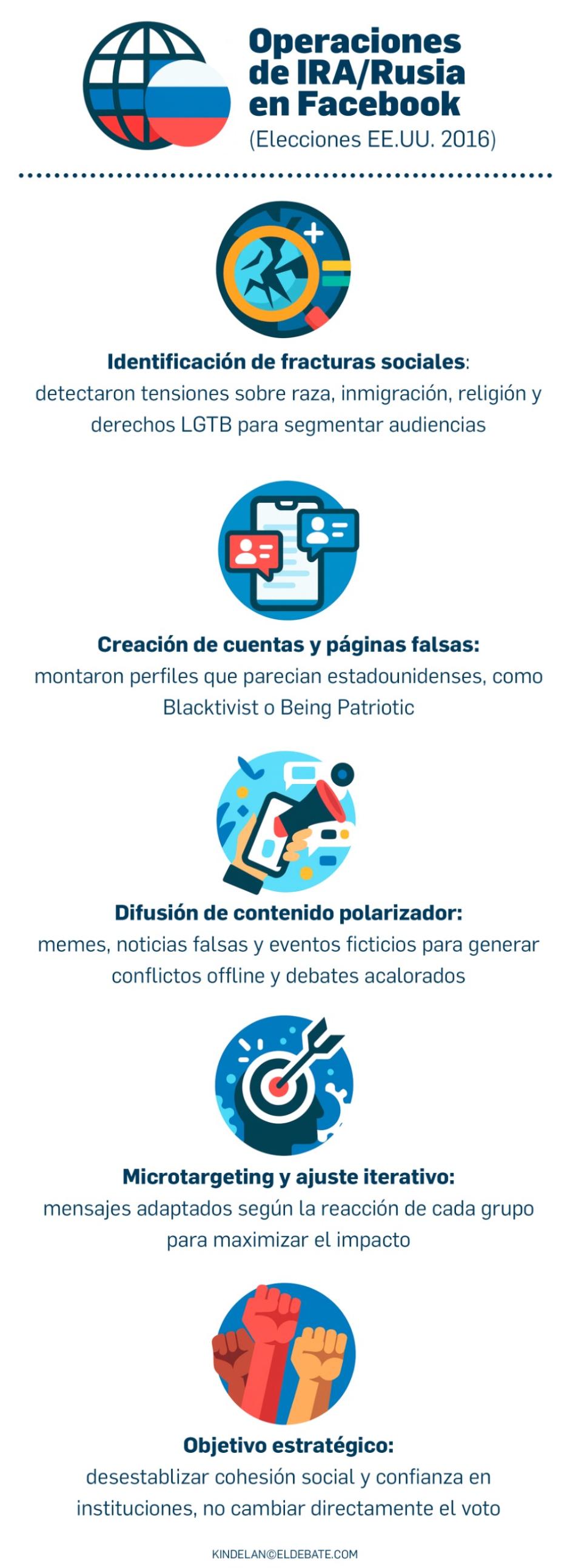 Así fue la campaña rusa durante las elecciones estadounidenses de 2016