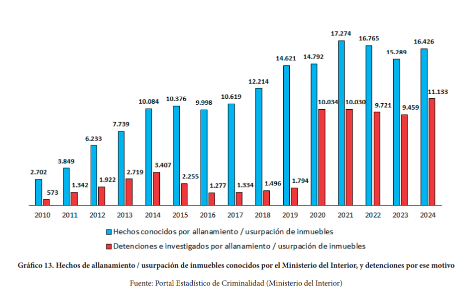 Hechos de allanamiento y detenciones