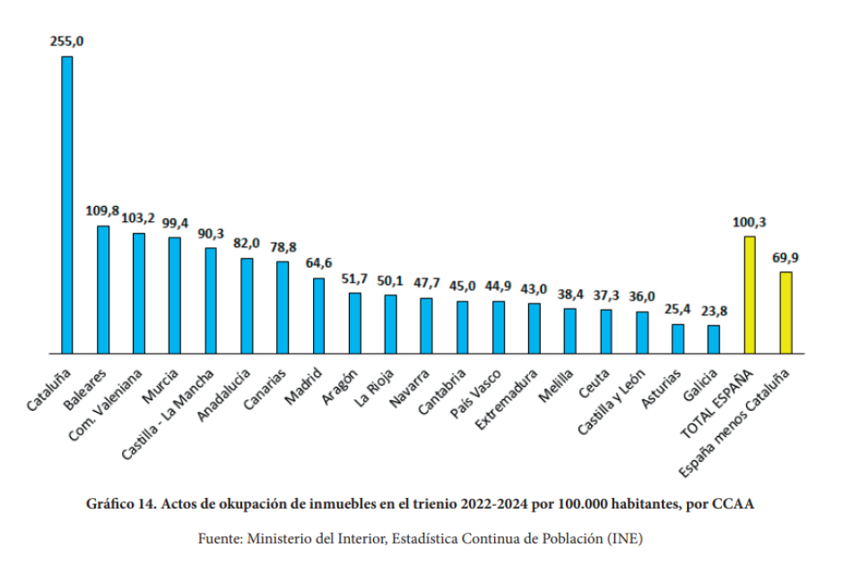 Okupaciones de inmuebles en el trienio 2022-2024 por 100.000 habitantes