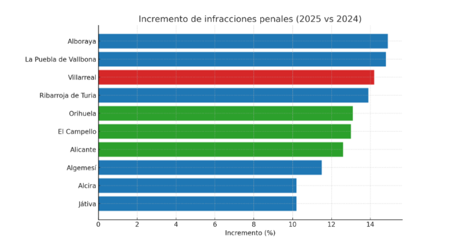 Gráfico de los municipios con mayor incremento porcentual de delitos de la Comunidad Valenciana entre 2024 y 2025