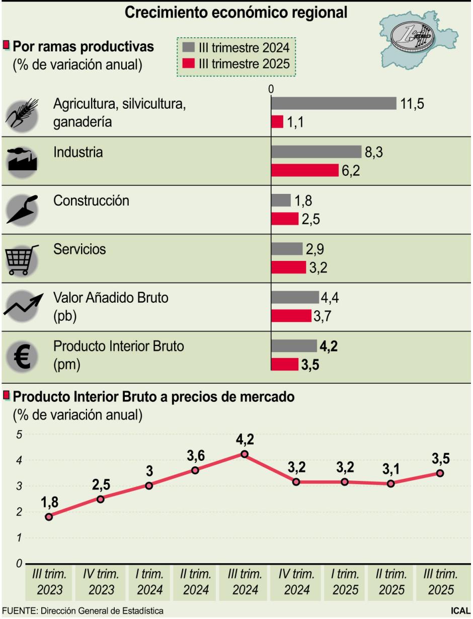 Crecimiento económico regional