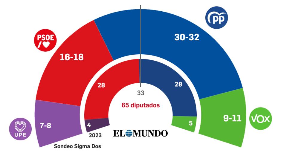 Encuesta de Sigma2 para El Mundo