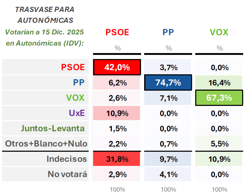 Trasvase de voto para las elecciones extremeñas de 2025