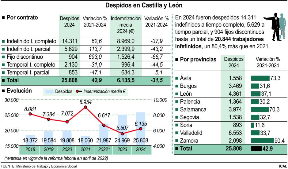 Despidos en Castilla y León