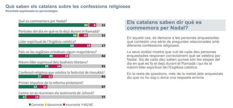 Grado de conocimiento sobre algunos aspectos de varias religiones