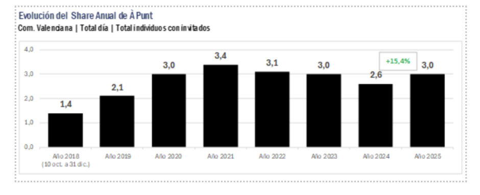 Evolución del Share Anual de À Punt