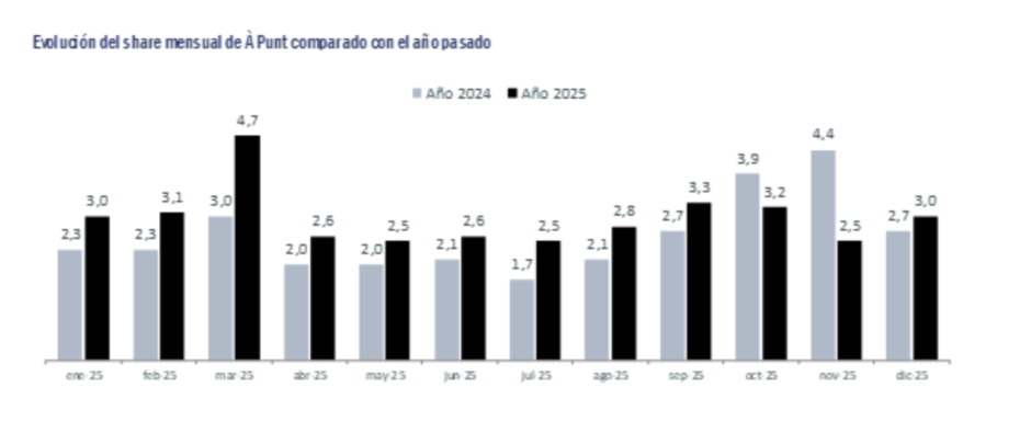 Evolución del Share mensual de À Punt comparado con el año pasado