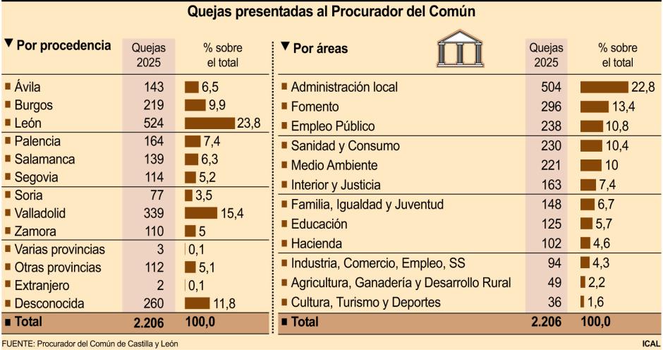 Quejas presentadas al Procurador del Común