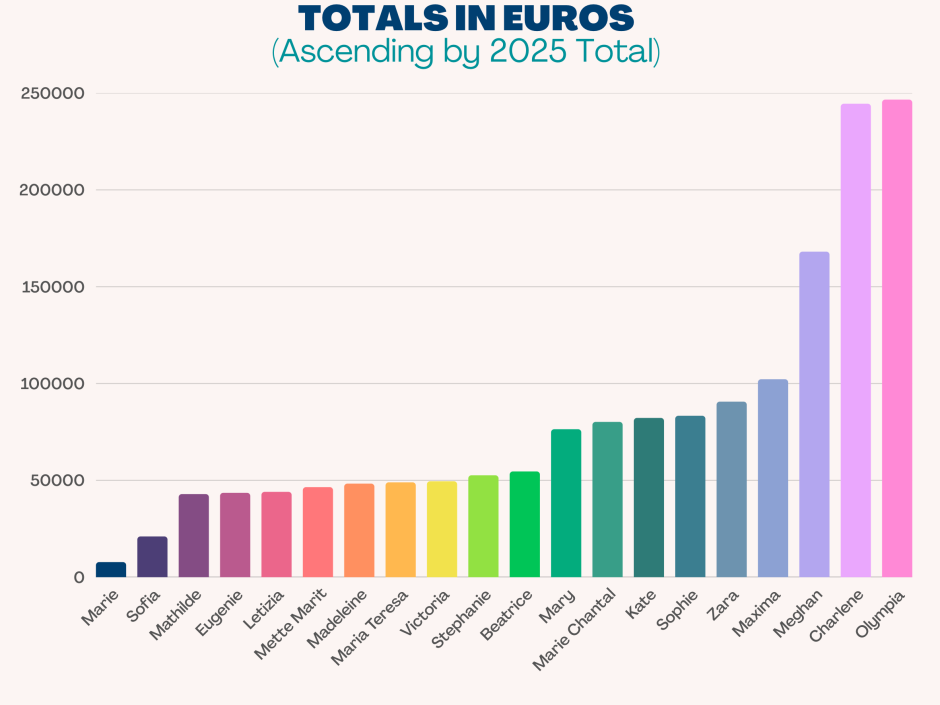 rankin de gasto de las monarquías