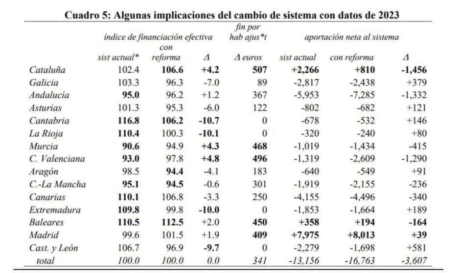 Imagen del estudio de FEDEA sobre la propuesta de financiación autonómica