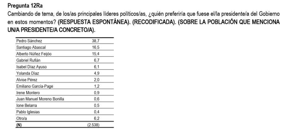 Pregunta del CIS sobre quién preferiría que fuese el presidente del Gobierno, sobre la población que menciona uno en concreto