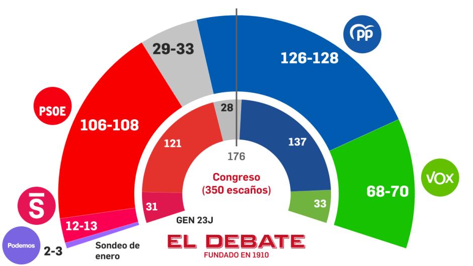 El reparto de escaños según el sondeo de Target Point para El Debate