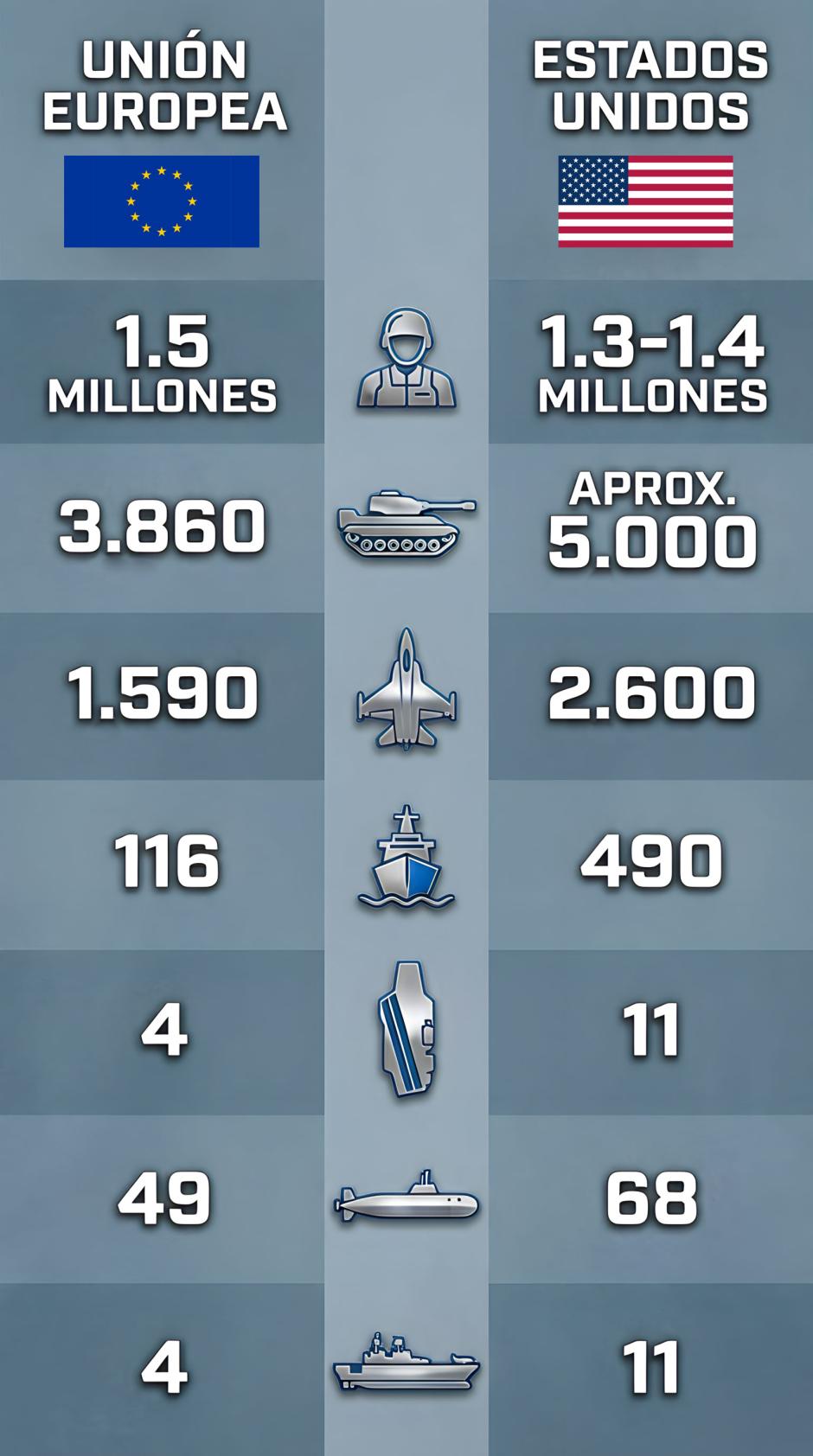 Comparativos de poder militar entre los países de la UE y EE.UU.
