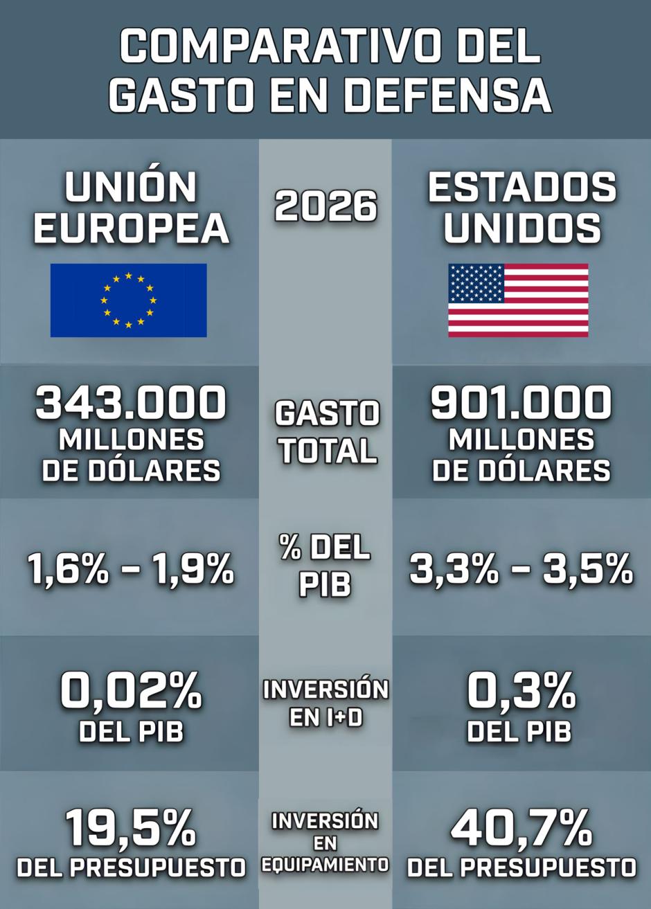 Comparativa del Gasto en Defensa de 2026 de los países de la UE y los Estados Unidos