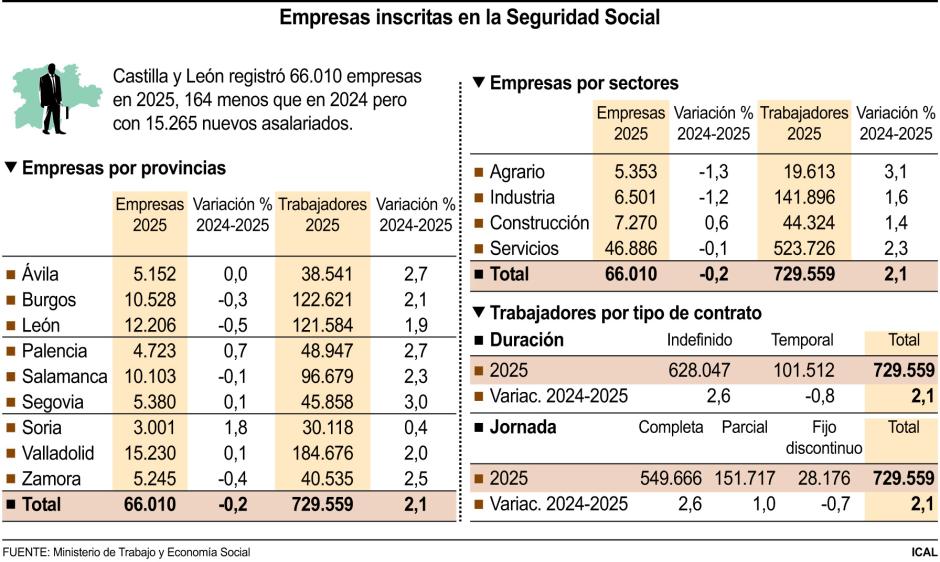 Empresas inscritas en la Seguridad Social