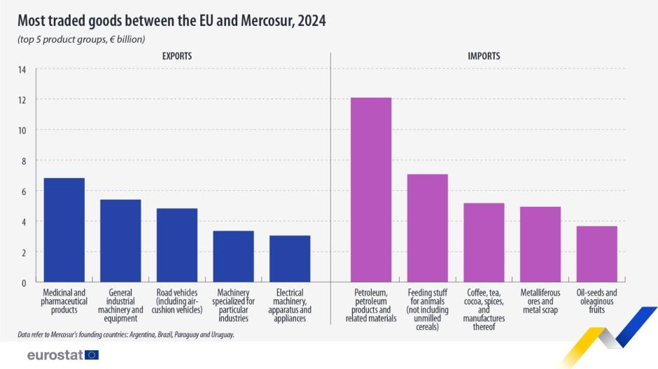 Intercambio de bienes entre la UE y Mercosur en 2024