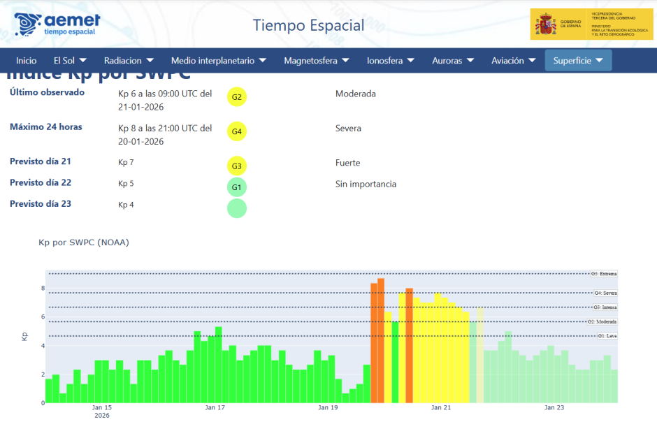 Índice Kp registrado estos días