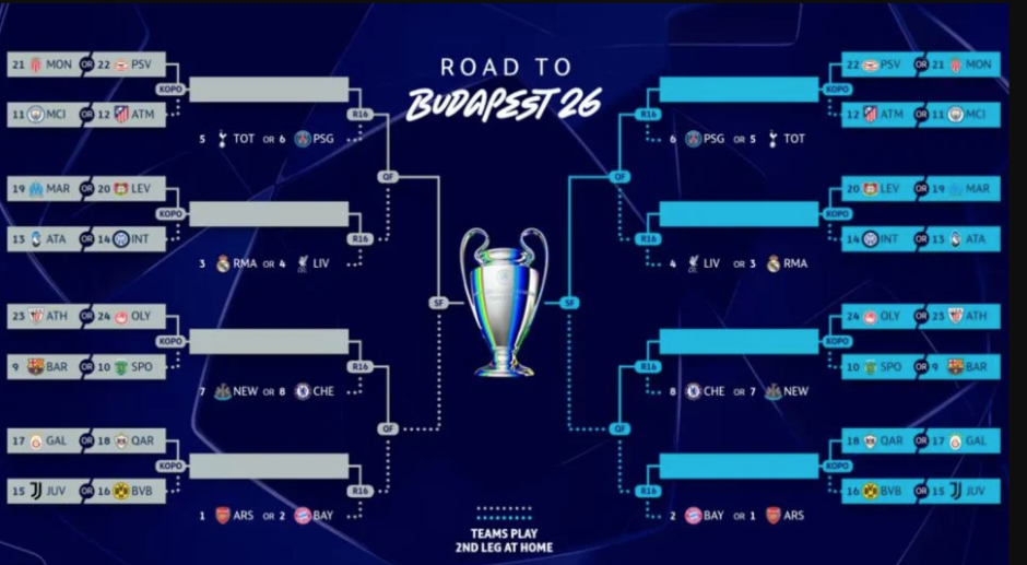 Cuadro provisional Champions League