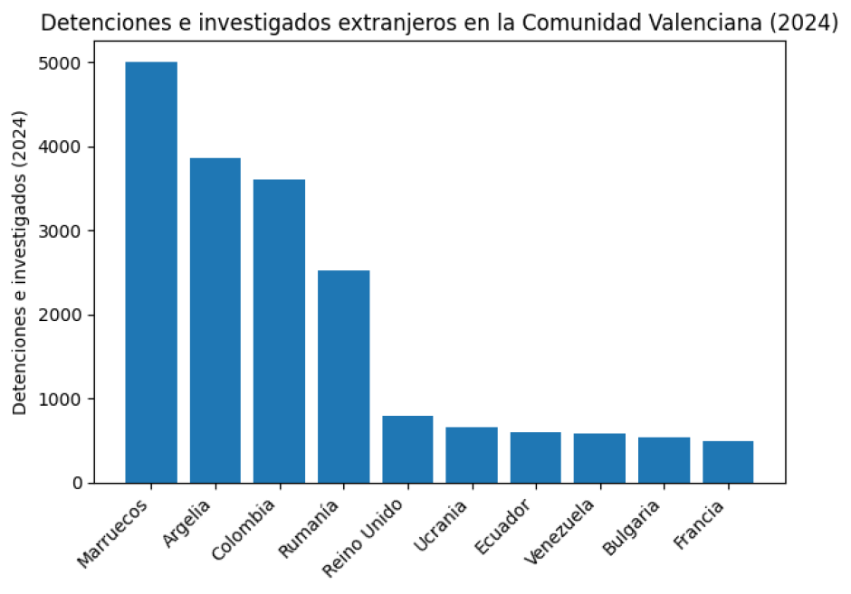Detenciones e investigados extranjeros en la Comunidad Valenciana durante 2024