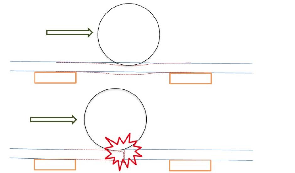 Posible mecanismo de formación de las marcas en las ruedas en caso de haber una rotura de la continuidad del carril (considérese esto como una HIPÓTESIS DE TRABAJO). Arriba se muestra el funcionamiento normal (la deformación está exagerada por motivos de claridad): todo el carril se deforma solidariamente bajo el peso de las ruedas. Abajo, efecto producido por la rotura del carril: sólo se deforma la parte sobre la que está la rueda, generándose un escalón contra el que se golpea.