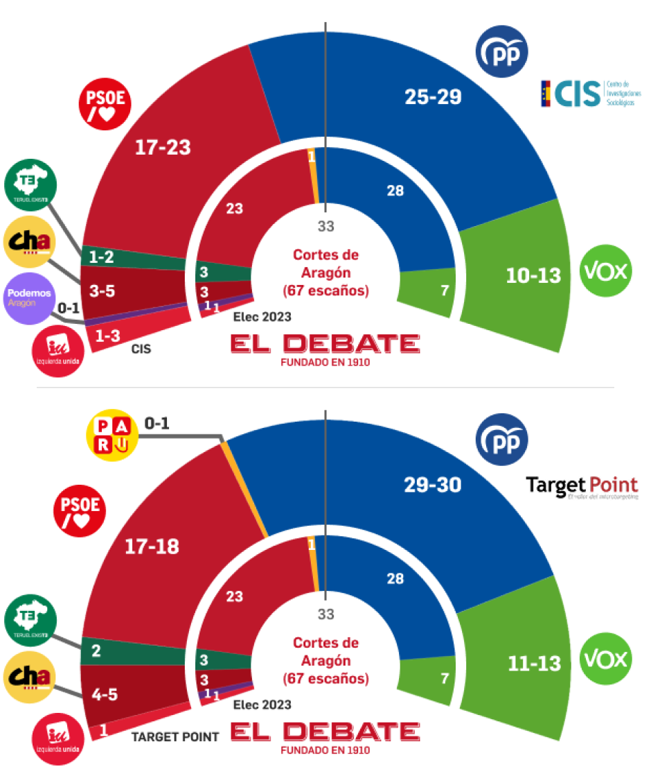 Reestimación del CIS de Tezanos sobre las elecciones en Aragón