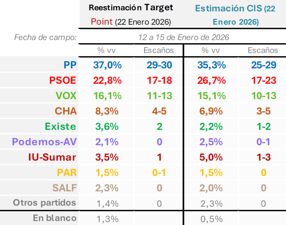Diferencia entre el CIS y la reestimación de Target Point