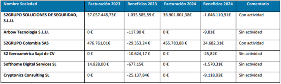 Datos de facturación y beneficios de S2Grupo publicados por EINF 2024 EL GRUPO