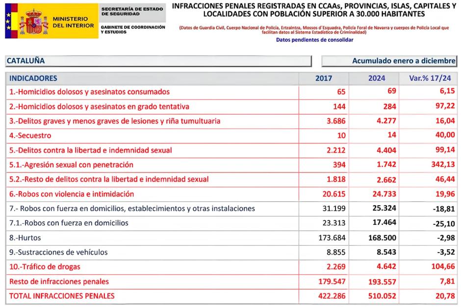 Tabla de elaboración propia de Vox con los datos del Balance de Criminalidad del Ministerio del Interior