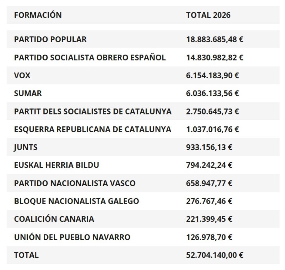 La tabla con el reparto de la subvención gubernamental a los partidos del Congreso