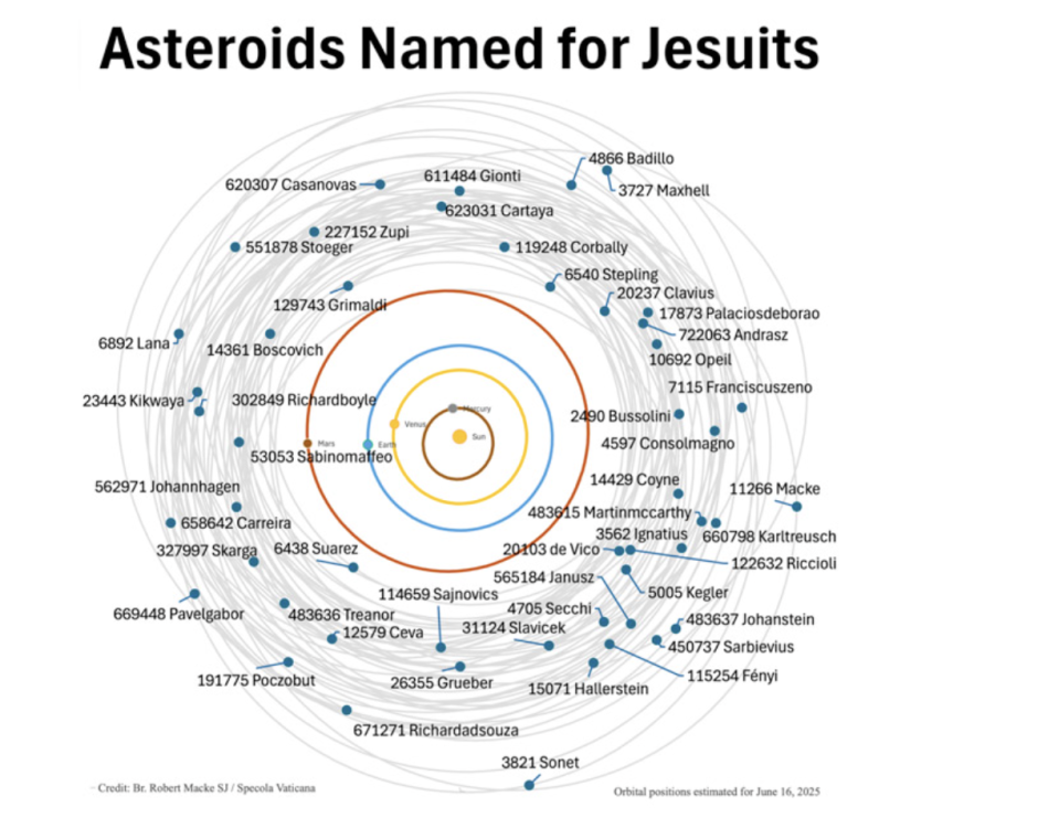 Asteroides bautizados con nombres de jesuitas