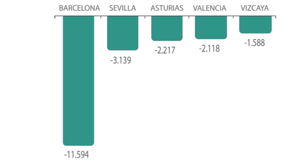 Provincias con mayor descenso de oferta