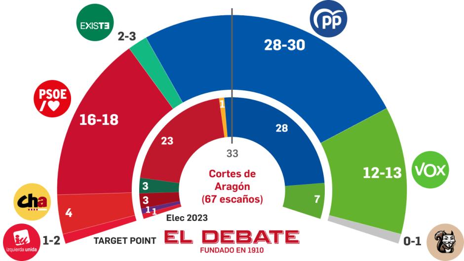 Reparto de escaños en las Cortes de Aragón según el sondeo de Target Point
