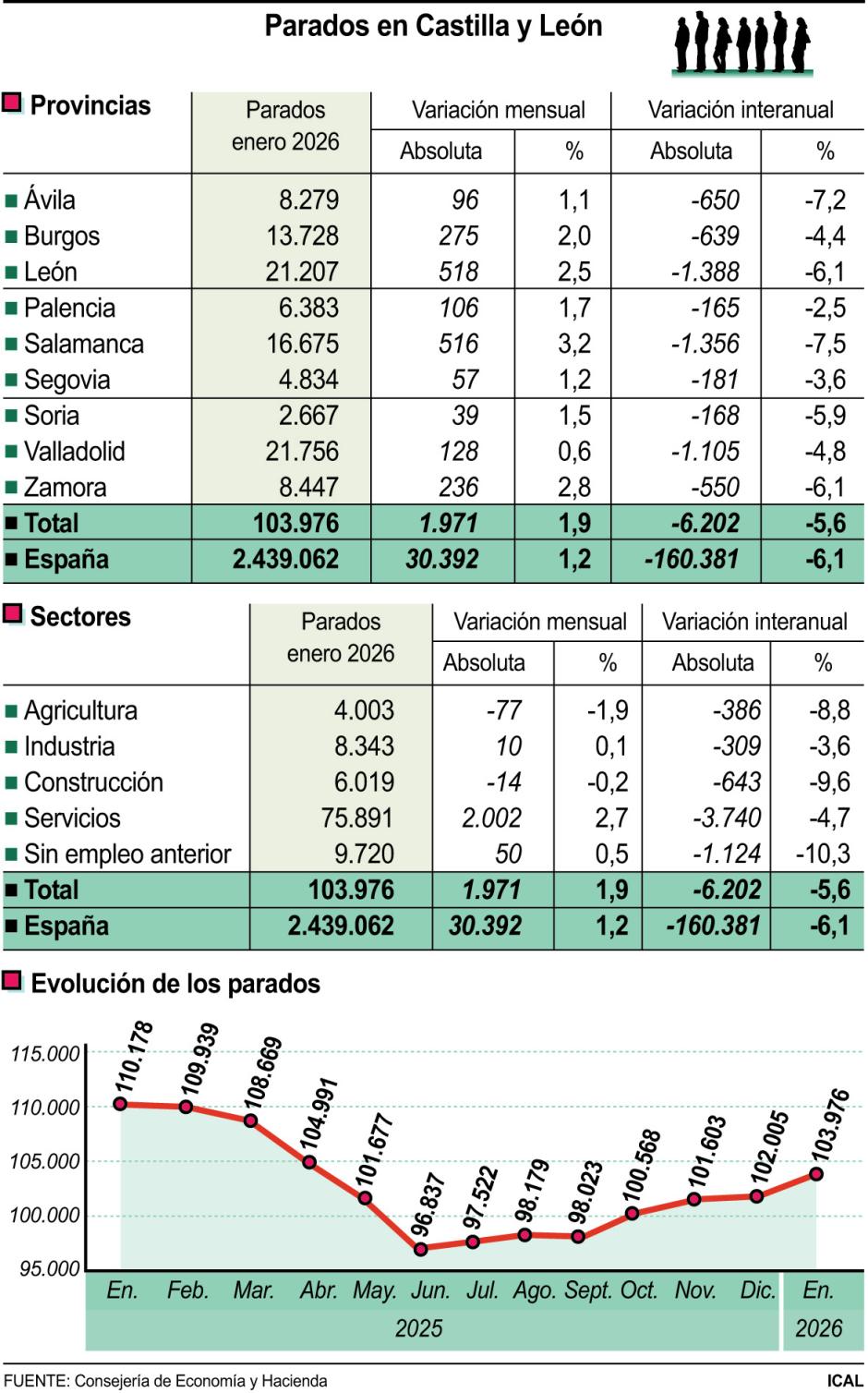Parados en Castilla y León en enero