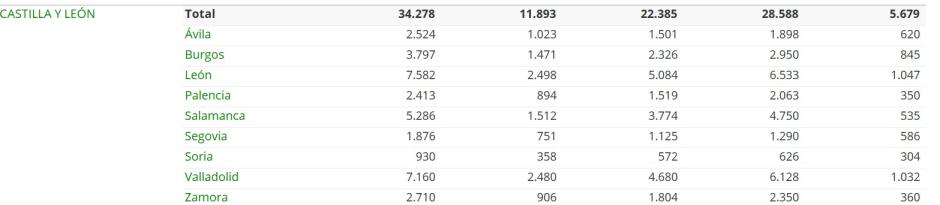 Perceptores del IMV en Castilla y León (la primera tabla muestra el total de beneficiarios, la penúltima, los españoles y la última, los extranjeros)
