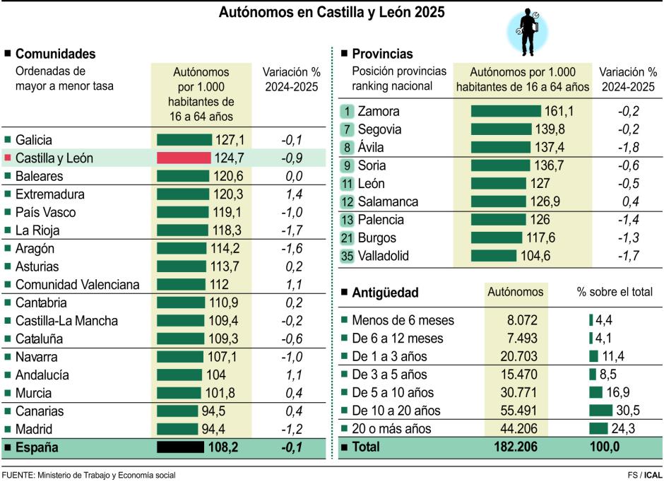 Autónomos en Castilla y León en 2025