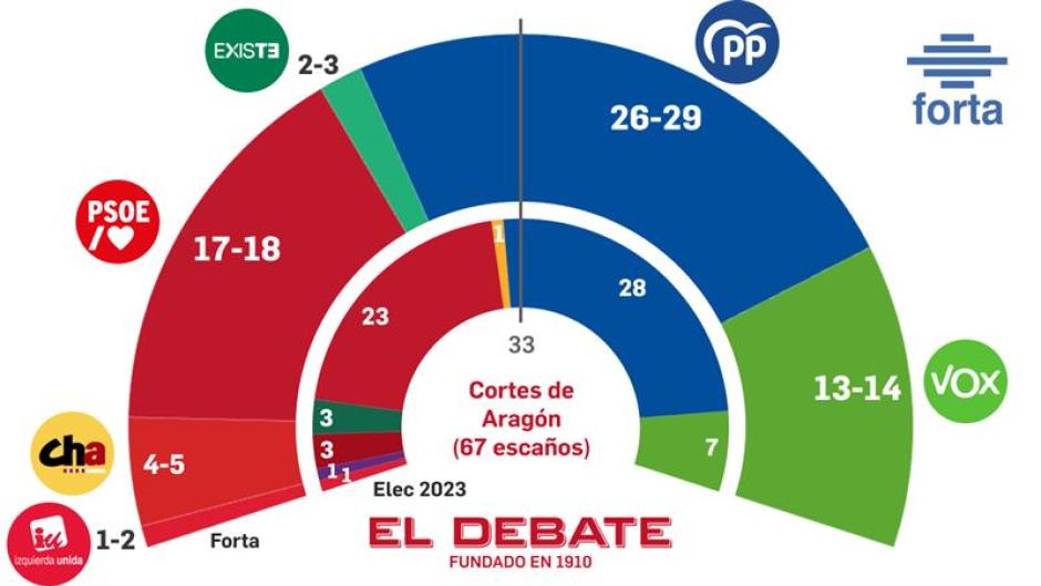 Encuesta de FORTA en Aragón