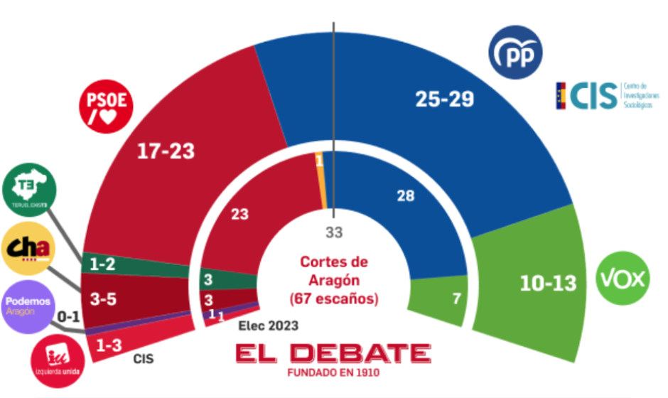 Estimación del CIS de Tezanos para Aragón