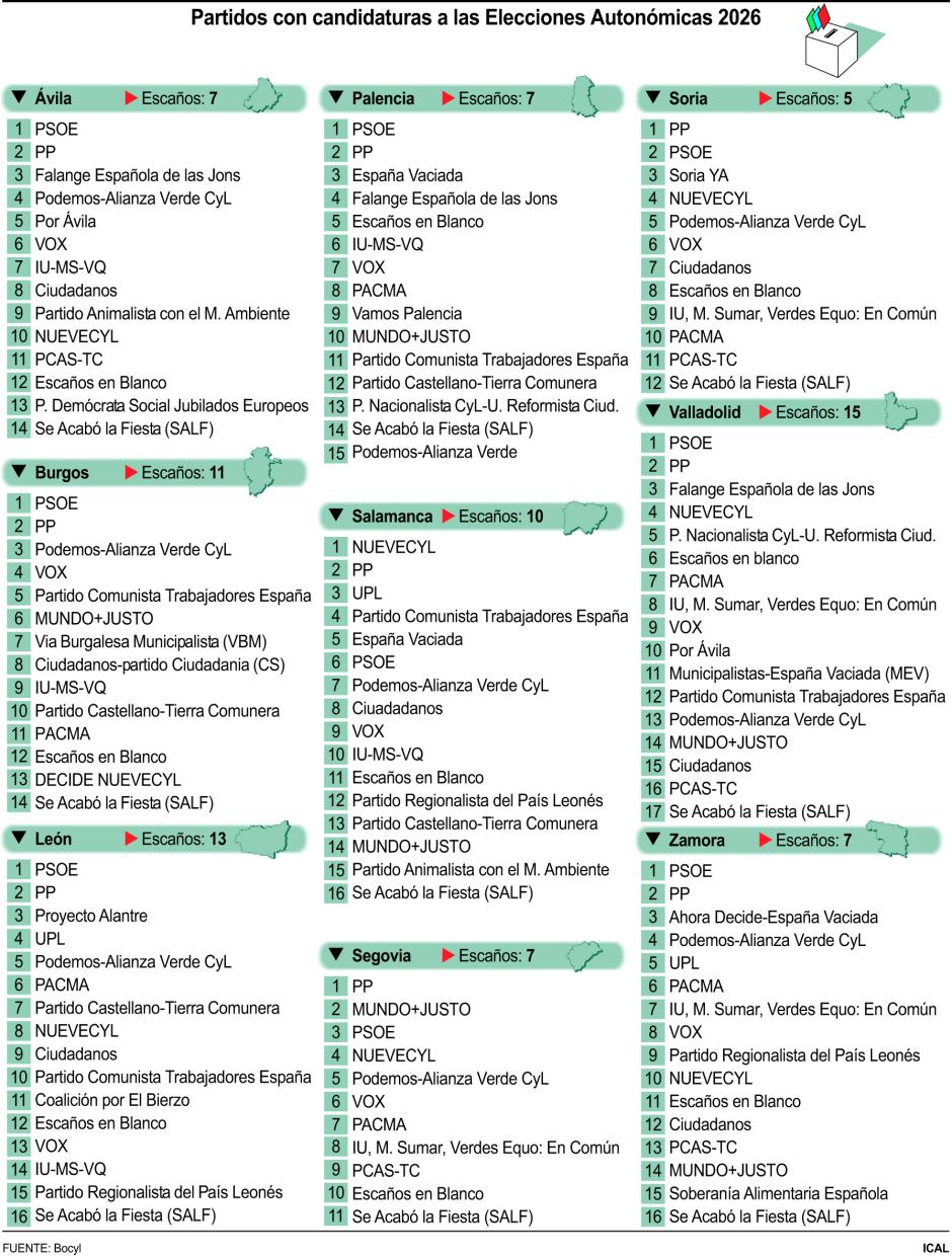 Partidos con candidaturas a las elecciones autonómicas de Castilla y León