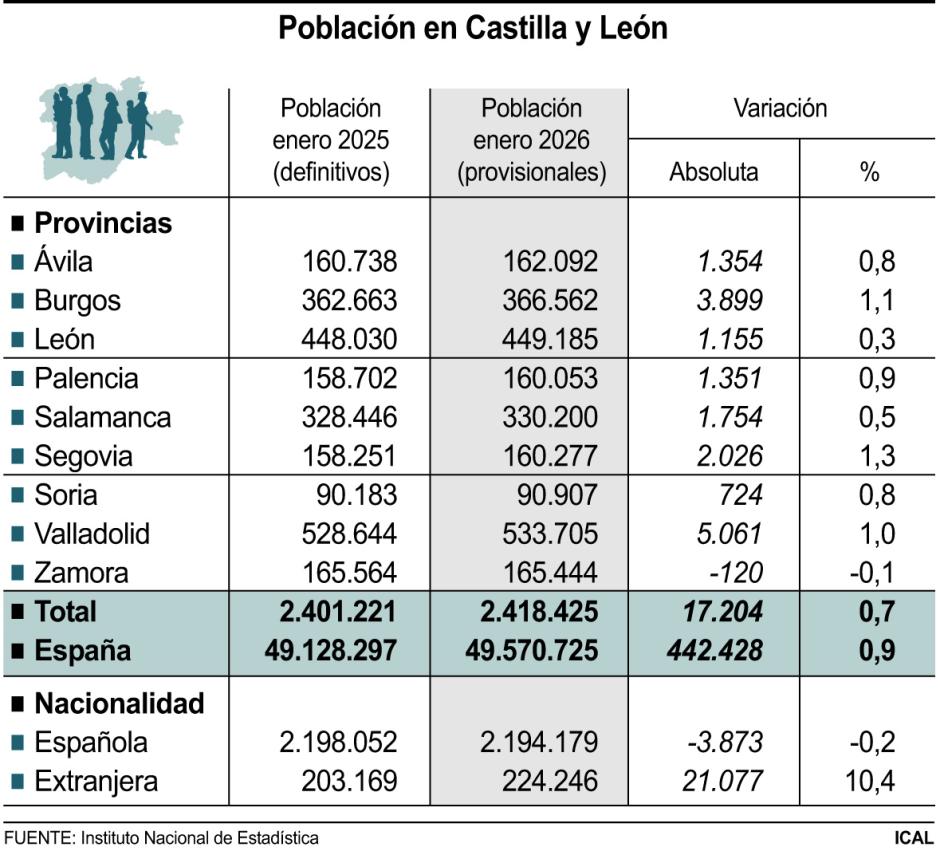 Población en Castilla y León