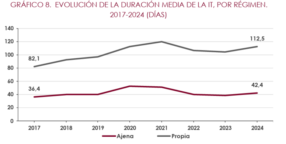 Evolución de la duración media de la incapacidad temporal 2017-2024