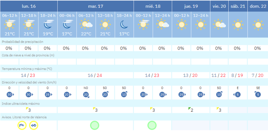 Previsión actual de Aemet para la última semana completa del mes de febrero en Valencia.