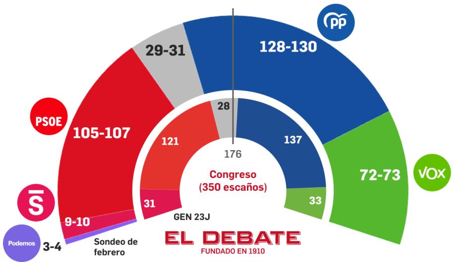 Estimación de escaños según el sondeo de Target Point