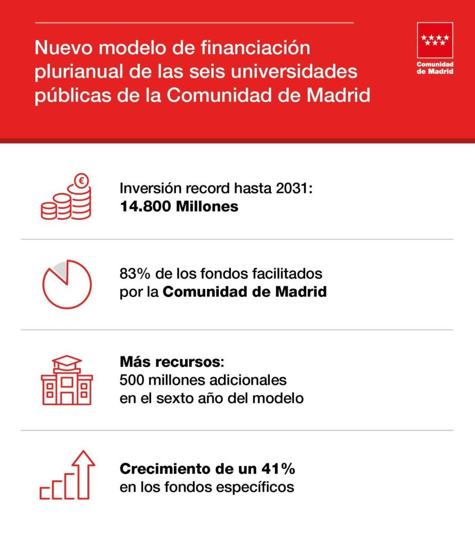 Detalles del acuerdo de financiación con las universidades madrileñas