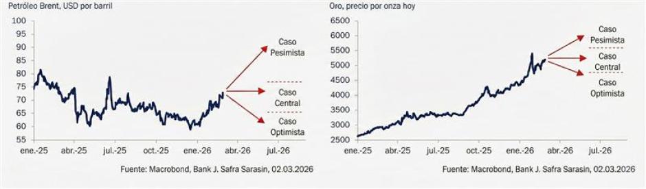 Evolución esperable del precio del crudo y el oro