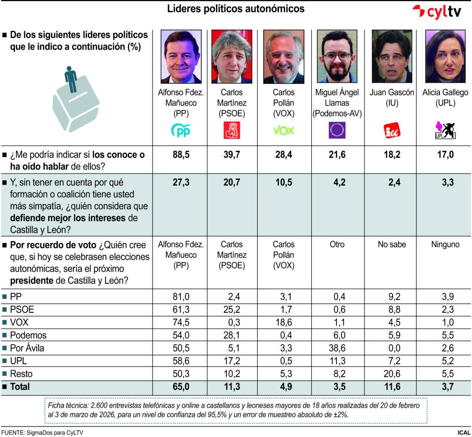 Los líderes políticos de Castilla y León y sus apoyos, según Sigma Dos