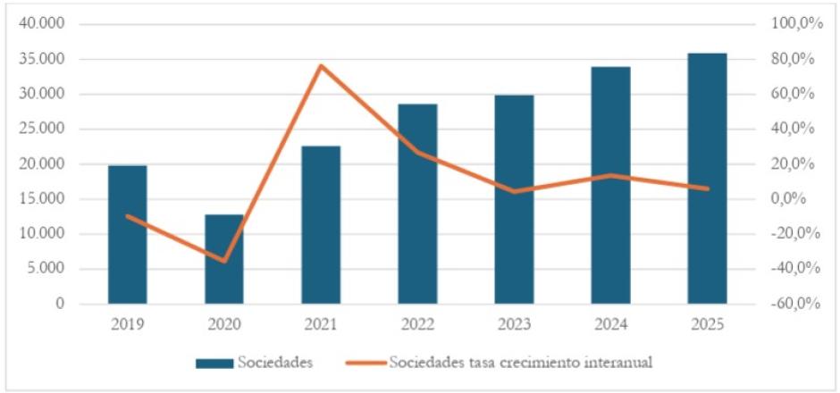 Evolución de la recaudación del Impuesto sobre Sociedades la Agencia Tributaria (eje izquierdo) y la tasa de crecimiento interanual (eje derecho) hasta el mes de noviembre de cada año.