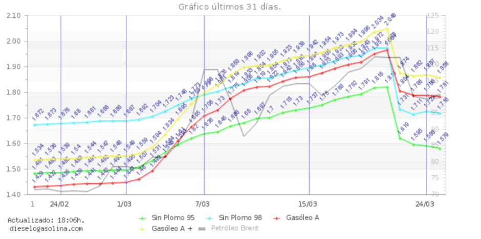 Precios medios obtenidos del portal dieselogasolina.com