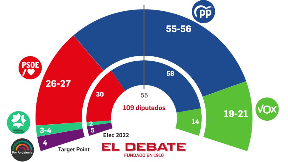 Estimación de escaños según el sondeo de Target Point para El Debate